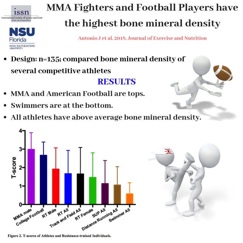 Martial Arts Improve Bone Density Texarkana Jiu Jitsu